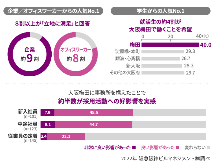 働く街として梅田が最も人気であることが分かるアンケート結果