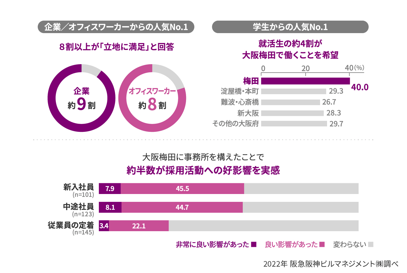 働く街として梅田が最も人気であることが分かるアンケート結果