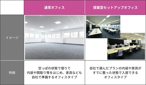 通常オフィスと提案型セットアップオフィスの違い