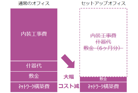 通常オフィスと提案型セットアップオフィスの初期費用比較