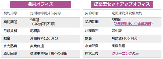 提案型セットアップオフィスの契約条件例