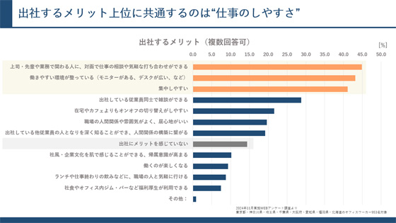 「出社するメリット」に関するWEBアンケート調査