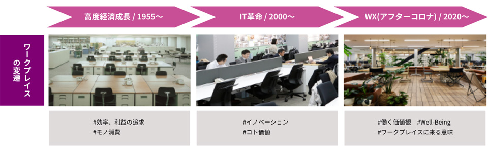 日本でABWが注目された背景が分かる、ワークプレイスの変遷