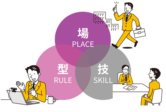 授業員が自律的に気付き、行動できるような環境を整えるための３つの土台「場・型・技」