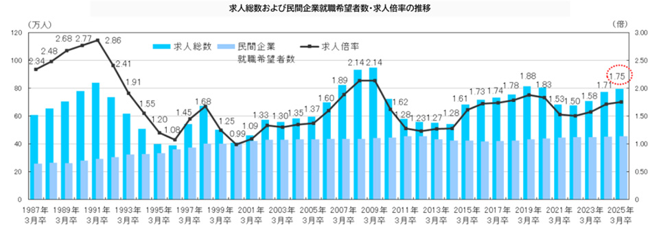 1987~2025年の大卒求人倍率推移グラフ（リクルートワークス研究所）