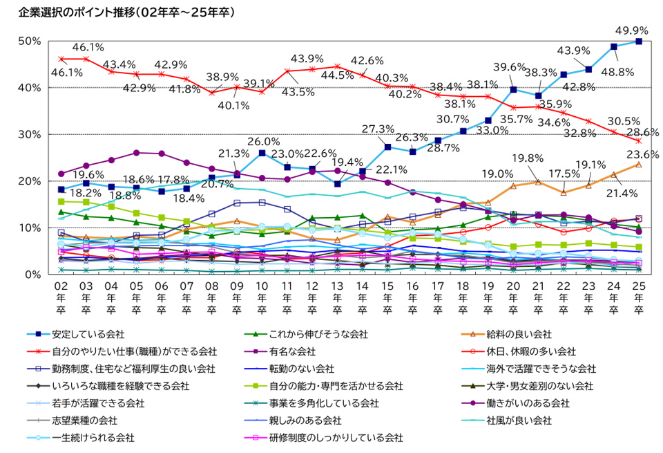 企業選びは安定志向が顕著に。2025年卒で約5割が安定性を重視