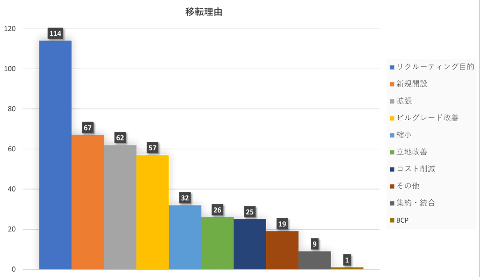 企業の移転理由1位はリクルーティング目的。新築や拡張も上位。