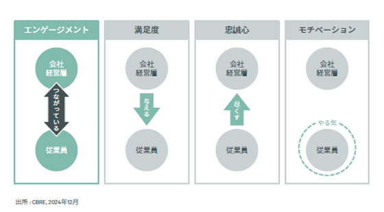 エンゲージメント・従業員満足・忠誠心・モチベーションの概念図