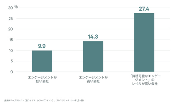 エンゲージメントと営業利益成長率に関するグラフ