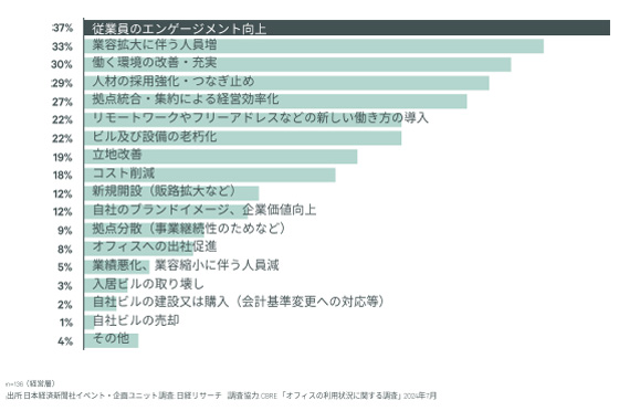 オフィスの変更や面積の増減の理由や背景に関するグラフ