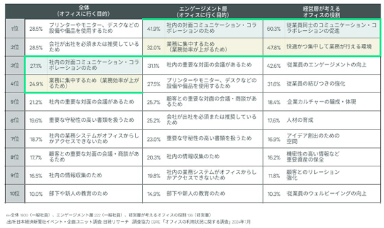一般社員のオフィスに行く目的・理由と経営層が考えるオフィスの役割の回答率の順位に関する表
