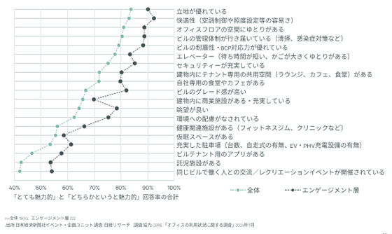 従業員が考えるオフィスの項目別の魅力度に関するグラフ