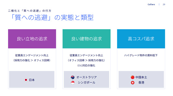 「質への逃避」オフィス戦略。立地・建物・高コスパでの各国動向。