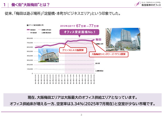 大阪梅田、2012年比でオフィス供給が拡大し、高稼働を維持。