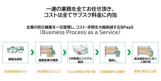 企業の防災備蓄をサブスクリプション方式で一元管理し、コストと手間を削減するBPaaS（Business Process as a Service）のサービスフロー図