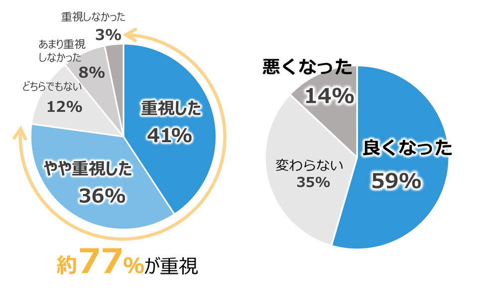 就活生の77%がオフィス環境を重視と回答