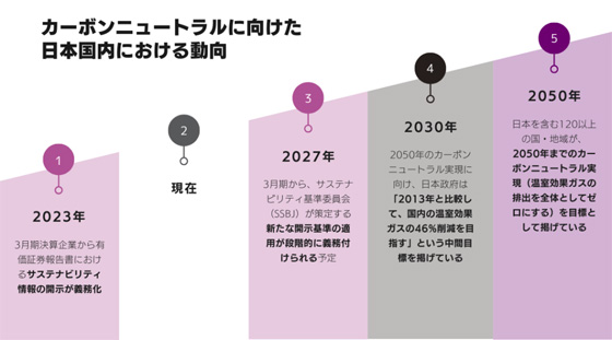 カーボンニュートラルに向けた日本の動向を示す年次ロードマップ（2023年から2050年）