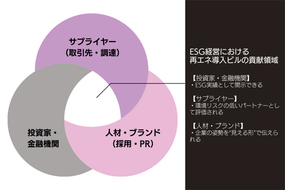 再生可能エネルギー導入ビル入居で得られる3つの経営メリットを示す図