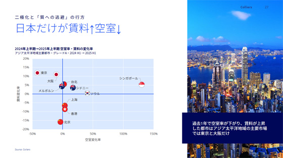 日本だけが賃料上昇・空室率低下。アジアオフィス市場の現状比較。