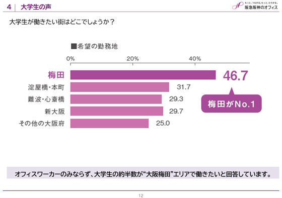 大学生が働きたい街、梅田が約半数の支持でNo.1。