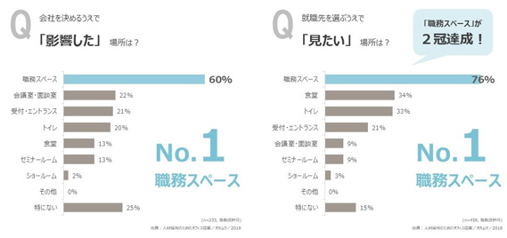 学生が就職先を選ぶ際に重視する職場環境に関するアンケート結果